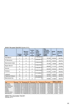 48
2010/11 'Fan power' Feb 2012 (Deloitte,2012)
Club
Position
in DMFL
Moveme
nt from
previous
year
Positio
n in
domest
ic
league
Total
wages
(Euros
converted
to GBP*)
Avg
matchday
attendance
(domestic
league
ESPN*)
Stadiu
m
capacit
y
Attendan
ce as a %
of
capacity
Real Madrid
1 0 2
£195,000,00
0 70,736 85,454 82.78%
FC Barcelona
2 0 1
£230,837,40
0 80,153 99,354 80.67%
Manchester United
3 0 1
£152,915,00
0 75,109 75,635 99.30%
Bayem Munich
4 0 3
£140,416,50
4 69,000 71,137 97.00%
Arsenal
5 0 4
£124,401,00
0 60,025 60,432 99.33%
Chelsea
6 0 2
£191,214,00
0 41,435 41,837 99.04%
Liverpool 9 -1 6
£114,652,81
6 42,820 45,522 94.06%
Tottenham Hotspur 10 +1 5 £91,255,000 35,703 36,240 98.52%
Manchester City
12 -1 3
£173,977,00
0 45,880 47,805 95.97%
2009/10 'The untouchables' Feb 2011
(Deloitte,2011)
 