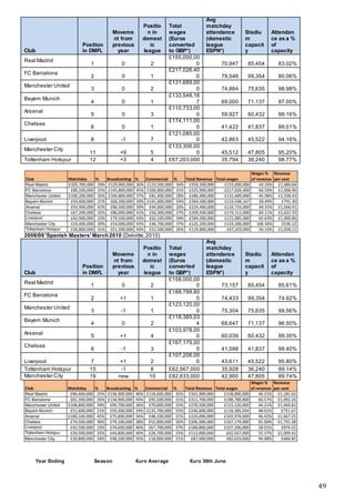 49
Club
Position
in DMFL
Moveme
nt from
previous
year
Positio
n in
domest
ic
league
Total
wages
(Euros
converted
to GBP*)
Avg
matchday
attendance
(domestic
league
ESPN*)
Stadiu
m
capacit
y
Attendan
ce as a %
of
capacity
Real Madrid
1 0 2
£155,000,00
0 70,947 85,454 83.02%
FC Barcelona
2 0 1
£217,026,40
0 79,546 99,354 80.06%
Manchester United
3 0 2
£131,689,00
0 74,864 75,635 98.98%
Bayem Munich
4 0 1
£133,548,16
7 69,000 71,137 97.00%
Arsenal
5 0 3
£110,733,00
0 59,927 60,432 99.16%
Chelsea
6 0 1
£174,111,00
0 41,422 41,837 99.01%
Liverpool 8 -1 7
£121,085,00
0 42,863 45,522 94.16%
Manchester City
11 +9 5
£133,306,00
0 45,512 47,805 95.20%
Tottenham Hotspur 12 +3 4 £67,203,000 35,794 36,240 98.77%
2008/09 'Spanish Masters' March2010 (Deloitte,2010)
Club
Position
in DMFL
Moveme
nt from
previous
year
Positio
n in
domest
ic
league
Total
wages
(Euros
converted
to GBP*)
Avg
matchday
attendance
(domestic
league
ESPN*)
Stadiu
m
capacit
y
Attendan
ce as a %
of
capacity
Real Madrid
1 0 2
£158,000,00
0 73,157 85,454 85.61%
FC Barcelona
2 +1 1
£188,788,80
0 74,433 99,354 74.92%
Manchester United
3 -1 1
£123,120,00
0 75,304 75,635 99.56%
Bayem Munich
4 0 2
£118,385,03
4 68,647 71,137 96.50%
Arsenal
5 +1 4
£103,978,00
0 60,039 60,432 99.35%
Chelsea
6 -1 3
£167,179,00
0 41,588 41,837 99.40%
Liverpool 7 +1 2
£107,206,00
0 43,611 45,522 95.80%
Tottenham Hotspur 15 -1 8 £62,567,000 35,928 36,240 99.14%
Manchester City 19 new 10 £82,633,000 42,900 47,805 89.74%
Year Ending Season €uro Average €uro 30th June
 