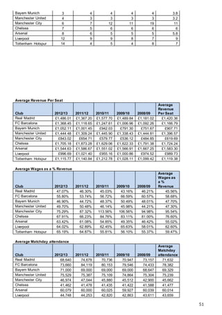 51
Bayem Munich 3 4 4 4 4 3.8
Manchester United 4 3 3 3 3 3.2
Manchester City 6 7 12 11 19 11
Chelsea 7 5 6 6 6 6
Arsenal 8 6 5 5 5 5.8
Liverpool 12 9 9 8 7 9
Tottenham Hotspur 14 4 5 4 8 7
Average Revenue Per Seat
Club 2012/13 2011/12 2010/11 2009/10 2008/09
Average
Revenue
Per Seat
Real Madrid £1,486.01 £1,367.20 £1,577.70 £1,489.84 £1,181.02 £1,420.36
FC Barcelona £1,368.45 £1,118.65 £1,247.61 £1,006.96 £1,092.26 £1,166.79
Bayem Munich £1,052.11 £1,001.45 £942.03 £791.30 £751.67 £907.71
Manchester United £1,444.48 £1,309.24 £1,445.90 £1,338.43 £1,444.81 £1,396.57
Manchester City £843.02 £654.71 £579.77 £536.12 £484.85 £619.69
Chelsea £1,705.18 £1,873.28 £1,629.06 £1,622.33 £1,791.38 £1,724.24
Arsenal £1,544.63 £1,586.67 £1,551.02 £1,566.91 £1,667.25 £1,583.30
Liverpool £996.69 £1,021.40 £955.16 £1,000.86 £974.52 £989.73
Tottenham Hotspur £1,115.77 £1,140.84 £1,212.78 £1,028.11 £1,099.42 £1,119.38
Average Wages as a % Revenue
Club 2012/13 2011/12 2010/11 2009/10 2008/09
Average
Wages as
a %
Revenue
Real Madrid 47.07% 46.30% 45.03% 43.16% 46.21% 45.56%
FC Barcelona 55.80% 53.74% 56.72% 66.59% 60.57% 58.68%
Bayem Munich 46.90% 44.72% 48.37% 50.49% 48.01% 47.70%
Manchester United 49.70% 50.48% 46.14% 45.98% 44.21% 47.30%
Manchester City 75.29% 87.32% 113.56% 106.56% 94.98% 95.54%
Chelsea 67.91% 66.23% 84.76% 83.11% 81.00% 76.60%
Arsenal 63.42% 61.08% 54.85% 49.35% 46.42% 55.02%
Liverpool 64.02% 62.89% 62.45% 65.63% 58.01% 62.60%
Tottenham Hotspur 65.19% 64.87% 55.81% 56.10% 55.37% 59.47%
Average Matchday attendance
Club 2012/13 2011/12 2010/11 2009/10 2008/09
Average
Matchday
attendance
Real Madrid 68,640 74,678 70,736 70,947 73,157 71,632
FC Barcelona 73,660 84,119 80,153 79,546 74,433 78,382
Bayem Munich 71,000 69,000 69,000 69,000 68,647 69,329
Manchester United 75,529 75,387 75,109 74,864 75,304 75,239
Manchester City 46,974 47,044 45,880 45,512 42,900 45,662
Chelsea 41,462 41,478 41,435 41,422 41,588 41,477
Arsenal 60,079 60,000 60,025 59,927 60,039 60,014
Liverpool 44,748 44,253 42,820 42,863 43,611 43,659
 