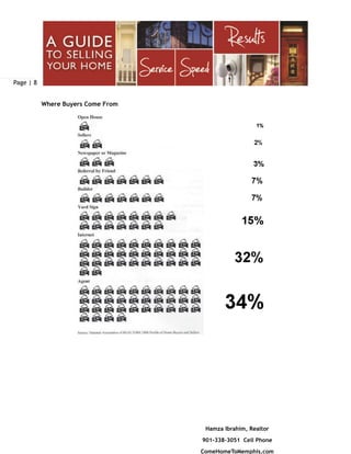 Page | 8
Hamza Ibrahim, Realtor
901-338-3051 Cell Phone
ComeHomeToMemphis.com
Where Buyers Come From
 