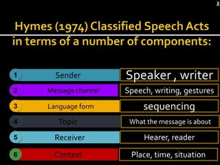 Sender1
Language form3
Topic4
Receiver5
Context6
Message channel2
Speaker , writer
Speech, writing, gestures
sequencing
What the message is about
Hearer, reader
Place, time, situation
 