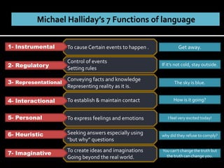 To cause Certain events to happen .1- Instrumental
Control of events
Setting rules
Conveying facts and knowledge
Representing reality as it is.
To establish & maintain contact
To express feelings and emotions
Seeking answers especially using
“but why” questions
To create ideas and imaginations
Going beyond the real world.
2- Regulatory
3- Representational
4- Interactional
5- Personal
6- Heuristic
7- Imaginative
Get away.
If it’s not cold, stay outside.
The sky is blue.
How is it going?
I feel very excited today!
why did they refuse to comply?
You can’t change the truth but
the truth can change you.
 