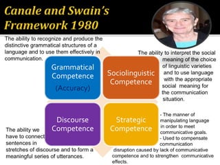 Grammatical
Competence
(Accuracy)
Sociolinguistic
Competence
Discourse
Competence
Strategic
Competence
 