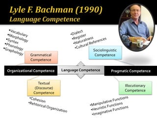 Language CompetenceOrganizational Competence Pragmatic Competence
Grammatical
Competence
Textual
(Discourse)
Competence
Illocutionary
Competence
Sociolinguistic
Competence
 