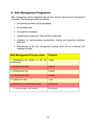 12
9 Risk Management Programme
Risk management will be integrated with all Juicy Sprouts planning and management
processes. The following must be considered,
 the business activities and its capabilities;
 the identified risks;
 risk treatment strategies;
 mechanisms to review the risks and their treatments;
 strategies for communicating requirements, training and acquiring necessary
skills and ;
 Effectiveness of the risk management process which will be monitored and
reviewed annually.
Risk Management Process steps Timeline
1. Establishing the context i.e. the risk
environment
1 week
2. Identifying the risks 2 weeks
3. Analysing the risks 3 weeks
4. Evaluating the risks 4 weeks
5. Treating the risks 1 year
6. Monitoring and reviewing the risks Continuous
7. 7. Communicate and consult Continuous
 