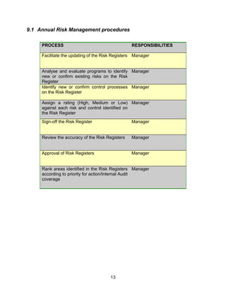 13
9.1 Annual Risk Management procedures
PROCESS RESPONSIBILITIES
Facilitate the updating of the Risk Registers Manager
Analyse and evaluate programs to identify
new or confirm existing risks on the Risk
Register
Manager
Identify new or confirm control processes
on the Risk Register
Manager
Assign a rating (High, Medium or Low)
against each risk and control identified on
the Risk Register
Manager
Sign-off the Risk Register Manager
Review the accuracy of the Risk Registers Manager
Approval of Risk Registers Manager
Rank areas identified in the Risk Registers
according to priority for action/Internal Audit
coverage
Manager
 
