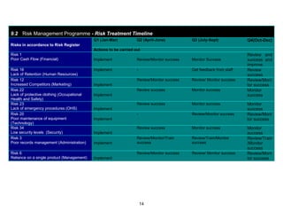 14
9.2 Risk Management Programme - Risk Treatment Timeline
Risks in accordance to Risk Register
Q1 (Jan-Mar) Q2 (April-June) Q3 (July-Sept) Q4(Oct-Dec)
Actions to be carried out
Risk 1
Poor Cash Flow (Financial) Implement Review/Monitor success Monitor Success
Review and
success and
improve.
Risk 16
Lack of Retention (Human Resources)
Implement - Get feedback from staff Review
success
Risk 12
Increased Competitors (Marketing) Implement
Review/Monitor success Review/ Monitor success Review/Moni
tor success
Risk 22
Lack of protective clothing (Occupational
Health and Safety)
Implement
Review success Monitor success Monitor
success
Risk 23
Lack of emergency procedures (OHS) Implement
Review success Monitor success Monitor
success
Risk 20
Poor maintenance of equipment
(Technology)
Implement
- Review/Monitor success Review/Moni
tor success
Risk 34
Low security levels (Security) Implement
Review success Monitor success Monitor
success
Risk 3
Poor records management (Administration) Implement
Review/Monitor/Train
success
Review/Train/Monitor
success
Review/Train
/Monitor
success
Risk 6
Reliance on a single product (Management) Implement
Review/Monitor success Review/ Monitor success Review/Moni
tor success
 