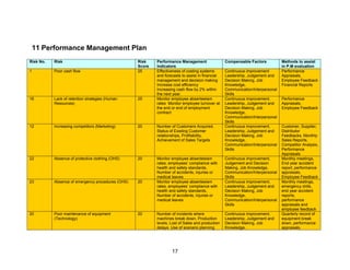17
11 Performance Management Plan
Risk No. Risk Risk
Score
Performance Management
Indicators
Compensable Factors Methods to assist
in P.M evaluation
1 Poor cash flow 25 Effectiveness of costing systems
and forecasts to assist in financial
management and decision making
Increase cost efficiency
Increasing cash flow by 2% within
the next year.
Continuous improvement
Leadership, Judgement and
Decision Making, Job
Knowledge,
Communication/Interpersonal
Skills
Performance
Appraisals,
Employee Feedback
Financial Reports
16 Lack of retention strategies (Human
Resources)
25 Monitor employee absenteeism
rates Monitor employee turnover at
the end or end of employment
contract
Continuous improvement,
Leadership, Judgement and
Decision Making, Job
Knowledge,
Communication/Interpersonal
Skills
Performance
Appraisals,
Employee Feedback
12 Increasing competitors (Marketing) 20 Number of Customers Acquired,
Status of Existing Customer
relationships, Profitability,
Achievement of Sales Targets
Continuous improvement,
Leadership, Judgement and
Decision Making, Job
Knowledge,
Communication/Interpersonal
Skills
Customer, Supplier,
Distributor
Feedbacks, Monthly
Sales Reports,
Competitor Analysis,
Performance
Appraisals
22 Absence of protective clothing (OHS) 20 Monitor employee absenteeism
rates, employees‟ compliance with
health and safety standards,
Number of accidents, injuries or
medical leaves
Continuous improvement,
Judgement and Decision
Making, Job Knowledge,
Communication/Interpersonal
Skills
Monthly meetings,
End year accident
report, performance
appraisals,
Employee Feedback
23 Absence of emergency procedures (OHS) 20 Monitor employee absenteeism
rates, employees‟ compliance with
health and safety standards,
Number of accidents, injuries or
medical leaves
Continuous improvement,
Leadership, Judgement and
Decision Making, Job
Knowledge,
Communication/Interpersonal
Skills
Monthly meetings,
emergency drills,
end year accident
reports,
performance
appraisals and
employee feedback
20 Poor maintenance of equipment
(Technology)
20 Number of incidents where
machines break down, Production
levels, Lost of Sales and production
delays. Use of scenario planning
Continuous improvement,
Leadership, Judgement and
Decision Making, Job
Knowledge,
Quarterly record of
equipment break
down, performance
appraisals,
 