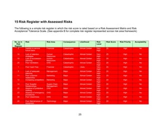 25
15 Risk Register with Assessed Risks
The following is a simple risk register in which the risk score is rated based on a Risk Assessment Matrix and Risk
Acceptance/ Tolerance Scale. (See appendix B for complete risk register represented across risk area framework)
No. as in
Risk
Register
Risk Risk Area Consequence Likelihood Risk
Level
Risk Score Risk Priority Acceptability
2 Inability to service
future loans
Financial Catastrophic Almost Certain Very
High
25 High No
16 Lack of retention
strategies
Human
Resources
Catastrophic Almost Certain Very
High
25 High No
19 Lack of succession
planning
Human
Resources
Catastrophic Almost Certain Very
High
25 High No
20 Poor Ventilation OHS Catastrophic Almost Certain Very
High
25 High No
1 Poor Cash Flow Financial Catastrophic Likely Very
High
20 High No
5 Lack of adequate
planning
Management Major Almost Certain Very
High
20 High No
11 Poor customer
relationship
Marketing Major Almost Certain Very
High
20 High No
12 Increasing competitors Marketing Major Almost Certain Very
High
20 High No
14 Poor Supplier
Relationships
Supply Chain
Management
Major Almost Certain Very
High
20 High No
22 Absence of protective
clothing
OHS Major Almost Certain Very
High
20 High No
23 Absence of emergency
procedures
OHS Major Almost Certain Very
High
20 High No
26 Poor Cleanliness OHS Major Almost Certain Very
High
20 High No
20 Poor Maintenance of
equipment
Technology Major Almost Certain Very
High
20 High No
 