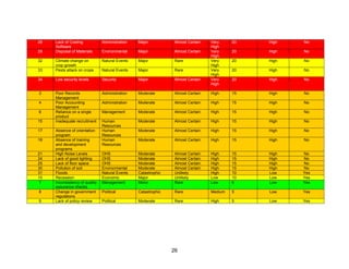 26
28 Lack of Costing
Software
Administration Major Almost Certain Very
High
20 High No
29 Disposal of Materials Environmental Major Almost Certain Very
High
20 High No
32 Climate change on
crop growth
Natural Events Major Rare Very
High
20 High No
33 Pests attack on crops Natural Events Major Rare Very
High
20 High No
34 Low security levels Security Major Almost Certain Very
High
20 High No
3 Poor Records
Management
Administration Moderate Almost Certain High 15 High No
4 Poor Accounting
Management
Administration Moderate Almost Certain High 15 High No
6 Reliance on a single
product
Management Moderate Almost Certain High 15 High No
15 Inadequate recruitment Human
Resources
Moderate Almost Certain High 15 High No
17 Absence of orientation
program
Human
Resources
Moderate Almost Certain High 15 High No
18 Absence of training
and development
programs
Human
Resources
Moderate Almost Certain High 15 High No
21 High Noise Levels OHS Moderate Almost Certain High 15 High No
24 Lack of good lighting OHS Moderate Almost Certain High 15 High No
25 Lack of floor space OHS Moderate Almost Certain High 15 High No
30 Pollution of soil Environmental Moderate Almost Certain High 15 High No
31 Floods Natural Events Catastrophic Unlikely High 10 Low Yes
10 Recession Economic Major Unlikely Low 10 Low Yes
7 Inconsistency of quality
assurance checks
Management Minor Rare Low 6 Low Yes
8 Change in government
regulations
Political Catastrophic Rare Medium 5 Low Yes
9 Lack of policy review Political Moderate Rare High 5 Low Yes
 