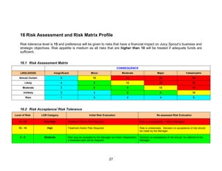 27
16 Risk Assessment and Risk Matrix Profile
Risk tolerance level is 15 and preference will be given to risks that have a financial impact on Juicy Sprout‟s business and
strategic objectives. Risk appetite is medium as all risks that are higher than 10 will be treated if adequate funds are
sufficient.
16.1 Risk Assessment Matrix
CONSEQUENCE
LIKELIHOOD Insignificant Minor Moderate Major Catastrophic
Almost Certain 5 10 15 20 25
Likely 4 8 12 16 20
Moderate 3 6 9 12 15
Unlikely 2 4 6 8 10
Rare 1 2 3 4 5
16.2 Risk Acceptance/ Risk Tolerance
Level of Risk LOR Category Initial Risk Evaluation Re-assessed Risk Evaluation
15 - 25 Very High Treatment Action Plan Required Risk is unacceptable – refer to Manager
10 - 14 High Treatment Action Plan Required Risk is undesirable. Decision on acceptance of risk should
be made by the Manager
6 - 9 Moderate Risk may be accepted by the Manager but when Catastrophic
a treatment plan will be required
Decision on acceptance of risk should be referred to the
Manager.
 