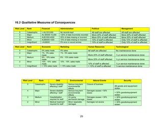 29
16.3 Qualitative Measures of Consequences
Risk Level Rank Financial Administration Political Management
5 Catastrophic > AU $10,000 No records kept All staff are affected All staff are affected
4 Major AU $5000-10,000 >20% of data incorrectly recorded More 20% of staff affected More 20% of staff affected
3 Medium AU$1000-4000 20% of data missing or incorrect More 20% of staff affected More 20% of staff affected
2 Minor AU$5000-1000 10% of data missing or incorrect 10% of staff is affected Only 10% of staff is affected
1 Insignificant <AU$500 5% error in record entries 10% of staff is affected Only 10% of staff is affected
Risk Level Rank Economic Marketing Human Resources Technological
5 Catastrophic 0% sales made 0% sales All staff are affected No maintenance done
4 Major 1% - 5% sales
made
1% - 5% sales made
More 20% of staff affected ½ yr service maintenance done
3 Medium 6% - 10% sales
made
6% - 10% sales made
More 20% of staff affected ½ yr service maintenance done
2 Minor 10% - 15% sales
made
10% - 15% sales made
10% of staff is affected ¼ yr service maintenance done
1 Insignificant > 15% sales made > 15% sales made < 10% of staff is affected ¼ service maintenance done
Risk Level Rank OHS Environmental Natural Events Security
5 Catastrophic Severe disability
affecting 2 staff
Serious long term
environmental
effects
Closure of business
All goods and equipment
stolen
4 Major Severe disability
affecting 1 staff
Serious long term
environmental
effects
Damages causes > 50%
losses > 50% goods/equipment
stolen
3 Medium Hospitalisation
required for staff
On going
permanent damage
Damages causes > 30%
losses
> 30% goods/equipment
stolen
2 Minor Medical treatment
required for staff
Minor repairable
damages
Damages not severe < 30% goods/equipment
stolen
 