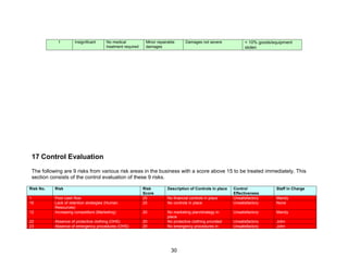 30
1 Insignificant No medical
treatment required
Minor repairable
damages
Damages not severe < 10% goods/equipment
stolen
17 Control Evaluation
The following are 9 risks from various risk areas in the business with a score above 15 to be treated immediately. This
section consists of the control evaluation of these 9 risks.
Risk No. Risk Risk
Score
Description of Controls in place Control
Effectiveness
Staff in Charge
1 Poor cash flow 25 No financial controls in place Unsatisfactory Mandy
16 Lack of retention strategies (Human
Resources)
25 No controls in place Unsatisfactory None
12 Increasing competitors (Marketing) 20 No marketing plan/strategy in
place
Unsatisfactory Mandy
22 Absence of protective clothing (OHS) 20 No protective clothing provided Unsatisfactory John
23 Absence of emergency procedures (OHS) 20 No emergency procedures in Unsatisfactory John
 