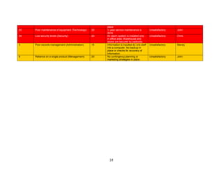 31
place
20 Poor maintenance of equipment (Technology) 20 ½ year service maintenance is
done
Unsatisfactory John
34 Low security levels (Security) 20 An alarm system is installed only
in office area. Warehouse and
stores are secured by padlocks.
Unsatisfactory Chris
3 Poor records management (Administration) 15 Information is inputted by one staff
into a computer. No backup in
place or checks for accuracy of
information.
Unsatisfactory Mandy
6 Reliance on a single product (Management) 20 No contingency planning or
marketing strategies in place.
Unsatisfactory John
 