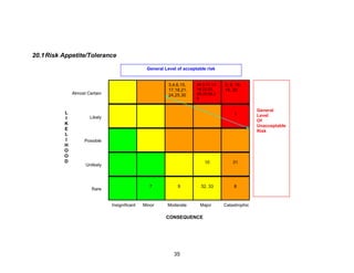 35
20.1Risk Appetite/Tolerance
General Level of acceptable risk
34,5,11,12,
14,22,23,
26,20,28,2
9
2, 6, 16,
19, 20
3,4,6,15,
17,18,21,
24,25,30
1
10 31
32, 33 897
Almost Certain
Likely
Possible
Unlikely
Rare
L
I
K
E
L
I
H
O
O
D
CONSEQUENCE
Insignificant Minor Moderate Major Catastrophic
General
Level
Of
Unacceptable
Risk
 