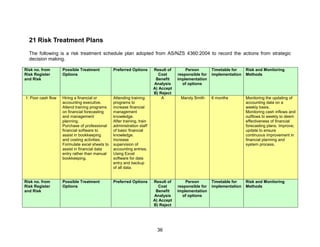 36
21 Risk Treatment Plans
The following is a risk treatment schedule plan adopted from AS/NZS 4360:2004 to record the actions from strategic
decision making.
Risk no. from
Risk Register
and Risk
Possible Treatment
Options
Preferred Options Result of
Cost
Benefit
Analysis
A) Accept
B) Reject
Person
responsible for
implementation
of options
Timetable for
implementation
Risk and Monitoring
Methods
1: Poor cash flow Hiring a financial or
accounting executive.
Attend training programs
on financial forecasting
and management
planning.
Purchase of professional
financial software to
assist in bookkeeping
and costing activities.
Formulate excel sheets to
assist in financial data
entry rather than manual
bookkeeping.
Attending training
programs to
increase financial
management
knowledge.
After training, train
administration staff
of basic financial
knowledge.
Increase
supervision of
accounting entries.
Using Excel
software for data
entry and backup
of all data.
A Mandy Smith 6 months Monitoring the updating of
accounting data on a
weekly basis.
Monitoring cash inflows and
outflows bi weekly to deem
effectiveness of financial
forecasting plans. Improve;
update to ensure
continuous improvement in
financial planning and
system process.
Risk no. from
Risk Register
and Risk
Possible Treatment
Options
Preferred Options Result of
Cost
Benefit
Analysis
A) Accept
B) Reject
Person
responsible for
implementation
of options
Timetable for
implementation
Risk and Monitoring
Methods
 