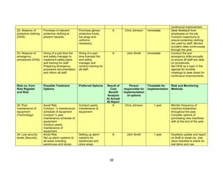 38
continuous improvement.
22: Absence of
protective clothing
(OHS)
Purchase of relevant
protective clothing to
prevent hazards.
Purchase gloves,
protective boots,
ear plugs and
uniforms
necessary.
A Chris Johnson Immediate Seek feedback from
employees on the job.
Conduct inspections to
ensure protective clothing
are used by staff. Monitor
accident rates continuously
through the year.
23: Absence of
emergency
procedures (OHS)
Hiring of a part time fire
and safety manager to
implement safety plans
and training for staff
Preparing emergency
procedure documentation
and inform all staff
Hiring of a part
time licensed fire
and safety
manager and
conduct training for
all staff.
A John Smith Immediate Conduct fire and
emergency drills annually
to ensure all staff are clear
on procedures.
Set OHS as a topic in the
agenda for monthly
meetings to seek areas for
continuous improvements.
Risk no. from
Risk Register
and Risk
Possible Treatment
Options
Preferred Options Result of
Cost
Benefit
Analysis
A) Accept
B) Reject
Person
responsible for
implementation
of options
Timetable for
implementation
Risk and Monitoring
Methods
20: Poor
maintenance of
equipment
(Technology)
Avoid Risk
Conduct ¼ maintenance
schedule of equipment
Conduct ½ year
maintenance schedule of
equipment
Conduct yearly
maintenance of
equipment.
Conduct yearly
maintenance of
equipment
A Chris Johnson 1 year Monitor frequency of
machine breakdown
throughout the year.
Consider options of
purchasing new machines
with at the end of the year.
34: Low security
levels (Security)
Avoid Risk
Set up alarm systems to
all areas including
warehouse and stores.
Setting up alarm
systems for
warehouse and
store areas.
A John Smith 1 year Quarterly update and report
on theft or break ins. Use
store checklist to check for
lost items and use
 