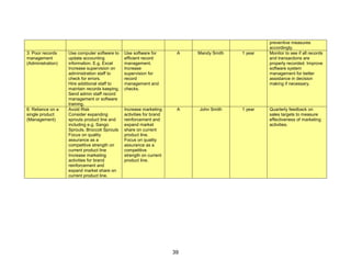 39
preventive measures
accordingly.
3: Poor records
management
(Administration)
Use computer software to
update accounting
information. E.g. Excel
Increase supervision on
administration staff to
check for errors.
Hire additional staff to
maintain records keeping.
Send admin staff record
management or software
training.
Use software for
efficient record
management.
Increase
supervision for
record
management and
checks.
A Mandy Smith 1 year Monitor to see if all records
and transactions are
properly recorded. Improve
software system
management for better
assistance in decision
making if necessary.
6: Reliance on a
single product
(Management)
Avoid Risk
Consider expanding
sprouts product line and
including e.g. Sango
Sprouts, Broccoli Sprouts
Focus on quality
assurance as a
competitive strength on
current product line
Increase marketing
activities for brand
reinforcement and
expand market share on
current product line.
Increase marketing
activities for brand
reinforcement and
expand market
share on current
product line.
Focus on quality
assurance as a
competitive
strength on current
product line.
A John Smith 1 year Quarterly feedback on
sales targets to measure
effectiveness of marketing
activities.
 