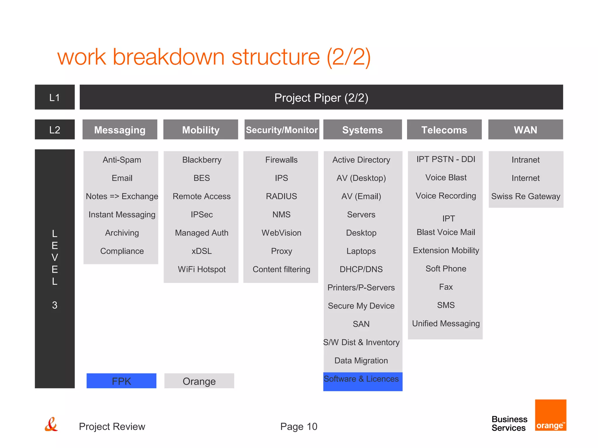Page 10Project Review
work breakdown structure (2/2)
Orange
Active Directory
AV (Desktop)
AV (Email)
Servers
Desktop
Laptops
DHCP/DNS
Printers/P-Servers
Secure My Device
SAN
S/W Dist & Inventory
Data Migration
Software & LicencesFPK
Project Piper (2/2)
Messaging Mobility Security/Monitor Systems Telecoms WAN
L
E
V
E
L
3
Blackberry
BES
Remote Access
IPSec
Managed Auth
xDSL
WiFi Hotspot
Firewalls
IPS
RADIUS
NMS
WebVision
Proxy
Content filtering
IPT PSTN - DDI
Voice Blast
Voice Recording
IPT
Blast Voice Mail
Extension Mobility
Soft Phone
Fax
SMS
Unified Messaging
Intranet
Internet
Swiss Re Gateway
L1
L2
Anti-Spam
Email
Notes => Exchange
Instant Messaging
Archiving
Compliance
 