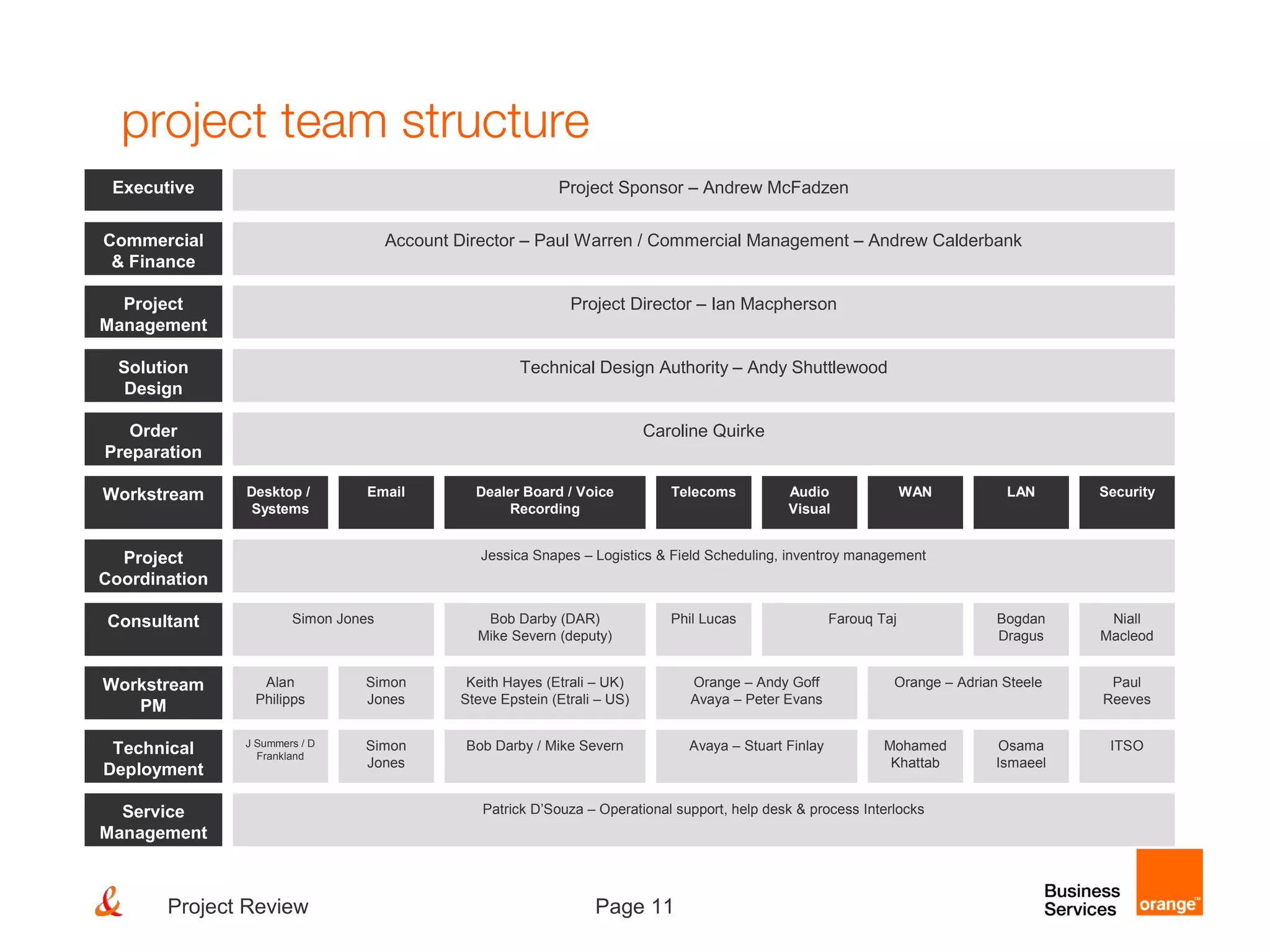 Page 11Project Review
project team structure
-
Executive Project Sponsor – Andrew McFadzen
Project Director – Ian MacphersonProject
Management
Technical Design Authority – Andy ShuttlewoodSolution
Design
Commercial
& Finance
Account Director – Paul Warren / Commercial Management – Andrew Calderbank
Workstream LANWANTelecomsDealer Board / Voice
Recording
SecurityEmailDesktop /
Systems
Audio
Visual
Niall
Macleod
Bob Darby (DAR)
Mike Severn (deputy)
Phil Lucas Farouq Taj Bogdan
Dragus
Simon JonesConsultant
Keith Hayes (Etrali – UK)
Steve Epstein (Etrali – US)
Orange – Andy Goff
Avaya – Peter Evans
Orange – Adrian SteeleAlan
Philipps
Workstream
PM
Paul
Reeves
Bob Darby / Mike Severn Avaya – Stuart Finlay Mohamed
Khattab
Simon
Jones
Technical
Deployment
ITSOJ Summers / D
Frankland
Osama
Ismaeel
Caroline QuirkeOrder
Preparation
Jessica Snapes – Logistics & Field Scheduling, inventroy managementProject
Coordination
Simon
Jones
Patrick D’Souza – Operational support, help desk & process InterlocksService
Management
 