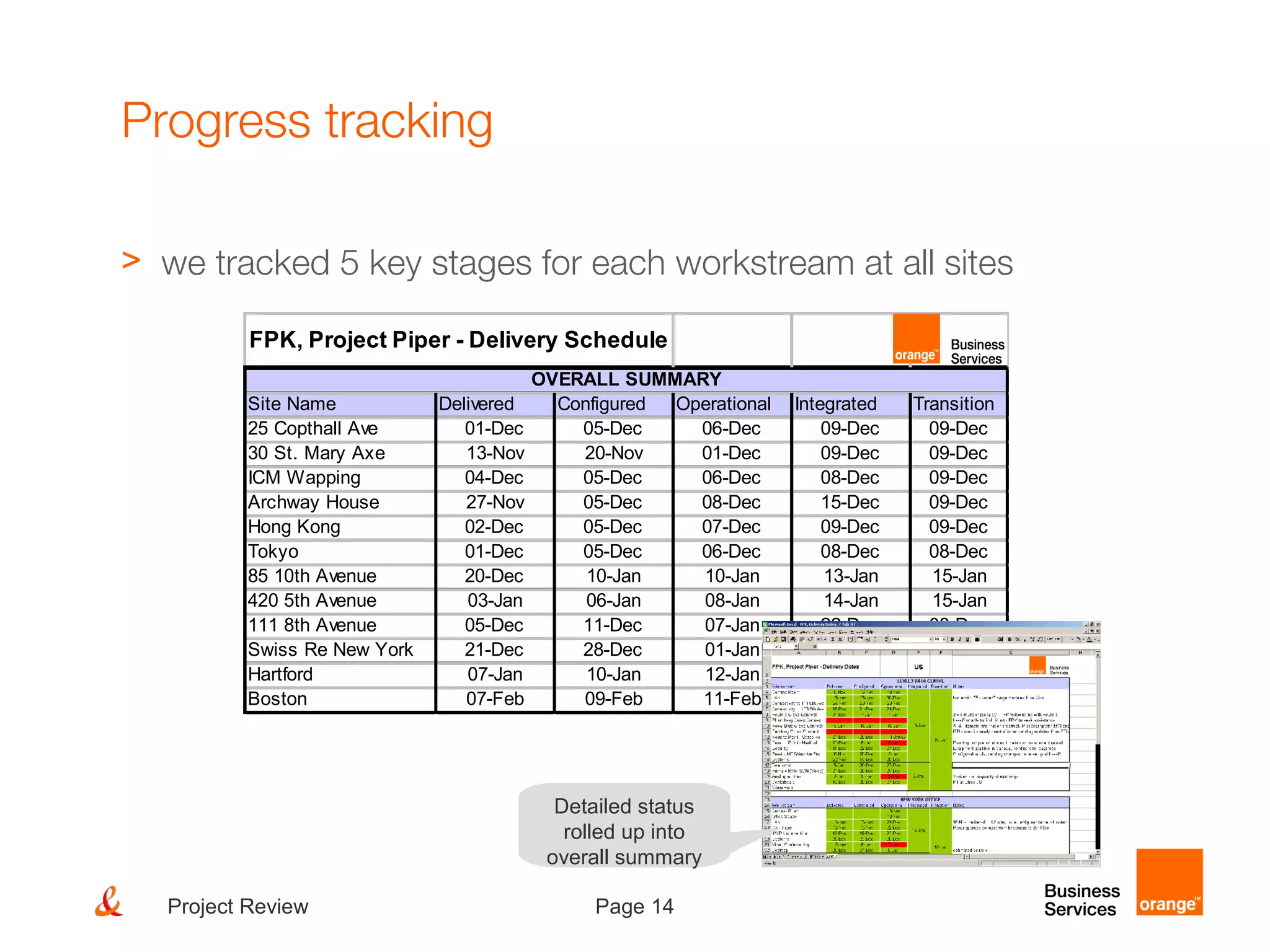 Page 14Project Review
Progress tracking
FPK, Project Piper - Delivery Schedule
Site Name Delivered Configured Operational Integrated Transition
25 Copthall Ave 01-Dec 05-Dec 06-Dec 09-Dec 09-Dec
30 St. Mary Axe 13-Nov 20-Nov 01-Dec 09-Dec 09-Dec
ICM Wapping 04-Dec 05-Dec 06-Dec 08-Dec 09-Dec
Archway House 27-Nov 05-Dec 08-Dec 15-Dec 09-Dec
Hong Kong 02-Dec 05-Dec 07-Dec 09-Dec 09-Dec
Tokyo 01-Dec 05-Dec 06-Dec 08-Dec 08-Dec
85 10th Avenue 20-Dec 10-Jan 10-Jan 13-Jan 15-Jan
420 5th Avenue 03-Jan 06-Jan 08-Jan 14-Jan 15-Jan
111 8th Avenue 05-Dec 11-Dec 07-Jan 22-Dec 08-Dec
Swiss Re New York 21-Dec 28-Dec 01-Jan 13-Jan 15-Jan
Hartford 07-Jan 10-Jan 12-Jan 14-Jan 15-Jan
Boston 07-Feb 09-Feb 11-Feb 15-Feb 15-Feb
OVERALL SUMMARY
Detailed status
rolled up into
overall summary
> we tracked 5 key stages for each workstream at all sites
 