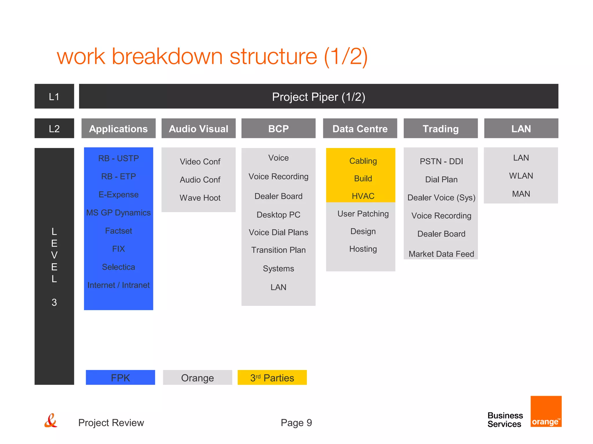 Page 9Project Review
work breakdown structure (1/2)
3rd
PartiesOrangeFPK
Project Piper (1/2)
Applications
RB - USTP
RB - ETP
E-Expense
MS GP Dynamics
Factset
FIX
Selectica
Internet / Intranet
Audio Visual BCP Data Centre Trading LAN
L
E
V
E
L
3
LAN
WLAN
MAN
L2
L1
Wave Hoot
Video Conf
Audio Conf Voice Recording
Voice
Dealer Board
Desktop PC
Voice Dial Plans
Transition Plan
Systems
LAN
PSTN - DDI
Dial Plan
Dealer Voice (Sys)
Voice Recording
Dealer Board
Market Data Feed
Cabling
Build
HVAC
User Patching
Design
Hosting
 