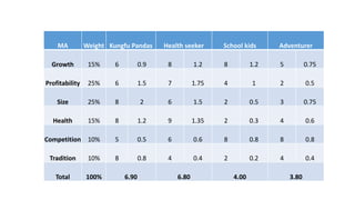 MA Weight Kungfu Pandas Health seeker School kids Adventurer
Growth 15% 6 0.9 8 1.2 8 1.2 5 0.75
Profitability 25% 6 1.5 7 1.75 4 1 2 0.5
Size 25% 8 2 6 1.5 2 0.5 3 0.75
Health 15% 8 1.2 9 1.35 2 0.3 4 0.6
Competition 10% 5 0.5 6 0.6 8 0.8 8 0.8
Tradition 10% 8 0.8 4 0.4 2 0.2 4 0.4
Total 100% 6.90 6.80 4.00 3.80
 