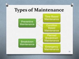 Types of Maintenance
Preventive
Maintenance
Time Based
Maintenance
Condition
Based
Maintenance
Breakdown
Maintenance
Planned
Breakdown
Maintenance
Emergency
Maintenance
10
 