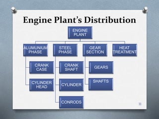 Engine Plant’s Distribution
ENGINE
PLANT
ALUMUNIUM
PHASE
CRANK
CASE
CYLINDER
HEAD
STEEL
PHASE
CRANK
SHAFT
CYLINDER
CONRODS
GEAR
SECTION
GEARS
SHAFTS
HEAT
TREATMENT
11
 