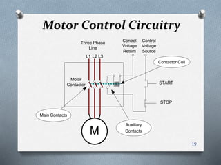 Motor Control Circuitry
19
Control
Voltage
Return
Three Phase
Line
Main Contacts
Auxillary
Contacts
Contactor Coil
M
Motor
Contactor START
STOP
Control
Voltage
Source
L1 L2 L3
 
