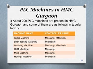 PLC Machines in HMC
Gurgaon
● About 200 PLC machines are present in HMC
Gurgaon and some of them are as follows in tabular
form :-
MACHINE NAME CONTROLLER NAME
Widia Machine Messung, Mitsubishi
Leak Testing Machine Mitsubishi
Washing Machine Messung, Mitsubishi
HMT Machine Messung
Mico Machine Messung
Honing Machine Mitsubishi
36
 