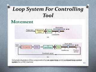 Loop System For Controlling
Tool
43
 