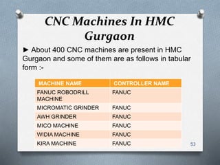 CNC Machines In HMC
Gurgaon
► About 400 CNC machines are present in HMC
Gurgaon and some of them are as follows in tabular
form :-
MACHINE NAME CONTROLLER NAME
FANUC ROBODRILL
MACHINE
FANUC
MICROMATIC GRINDER FANUC
AWH GRINDER FANUC
MICO MACHINE FANUC
WIDIA MACHINE FANUC
KIRA MACHINE FANUC 53
 