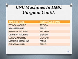 CNC Machines In HMC
Gurgaon Contd.
MACHINE NAME CONTROLLER NAME
TOYADA MACHINE TOYADA
NACHI MACHINE FANUC
BROTHER MACHINE BROTHER
LIEBHERR MACHINE SIEMENS
LORENZ MACHINE SIEMENS
MITSUBISHI MACHINE FANUC
GLEASON-HURTH FANUC
54
 