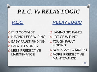 P.L.C. Vs RELAY LOGIC
P.L.C.
O IT IS COMPACT
O HAVING LESS WIRING
O EASY FAULT FINDING
O EASY TO MODIFY
O LESS PREDECTIVE
MAINTENANCE
RELAY LOGIC
O HAVING BIG PANEL
O LOT OF WIRING
O TOUGH FAULT
FINDING
O NOT EASY TO MODIFY
O MORE PREDECTIVE
MAINTENANCE
56
 
