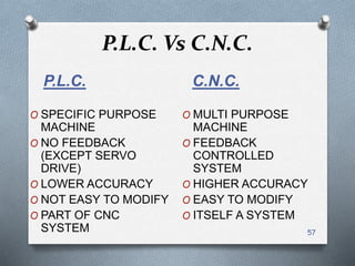 P.L.C. Vs C.N.C.
P.L.C.
O SPECIFIC PURPOSE
MACHINE
O NO FEEDBACK
(EXCEPT SERVO
DRIVE)
O LOWER ACCURACY
O NOT EASY TO MODIFY
O PART OF CNC
SYSTEM
C.N.C.
O MULTI PURPOSE
MACHINE
O FEEDBACK
CONTROLLED
SYSTEM
O HIGHER ACCURACY
O EASY TO MODIFY
O ITSELF A SYSTEM
57
 