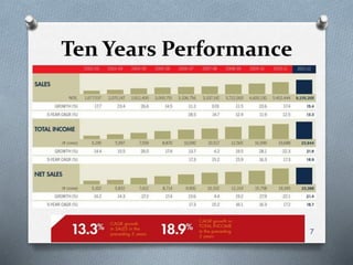 Ten Years Performance
7
 