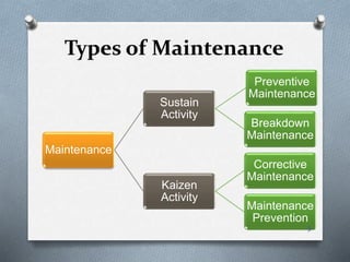 Types of Maintenance
Maintenance
Sustain
Activity
Preventive
Maintenance
Breakdown
Maintenance
Kaizen
Activity
Corrective
Maintenance
Maintenance
Prevention
9
 