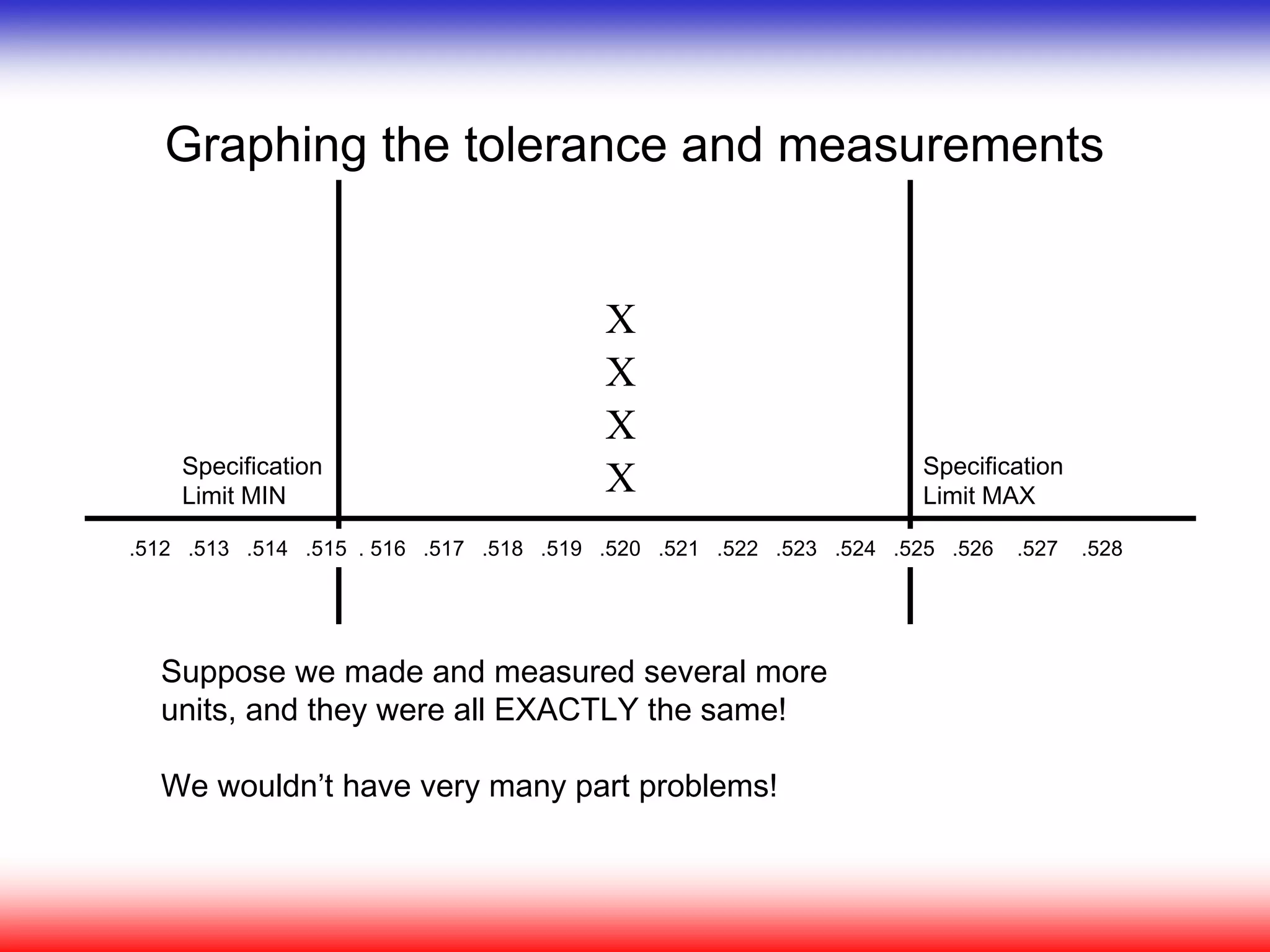 Graphing the tolerance and measurements
Suppose we made and measured several more
units, and they were all EXACTLY the same!
We wouldn’t have very many part problems!
Specification
Limit MAX
Specification
Limit MIN
.512 .513 .514 .515 . 516 .517 .518 .519 .520 .521 .522 .523 .524 .525 .526 .527 .528
X
X
X
X
 