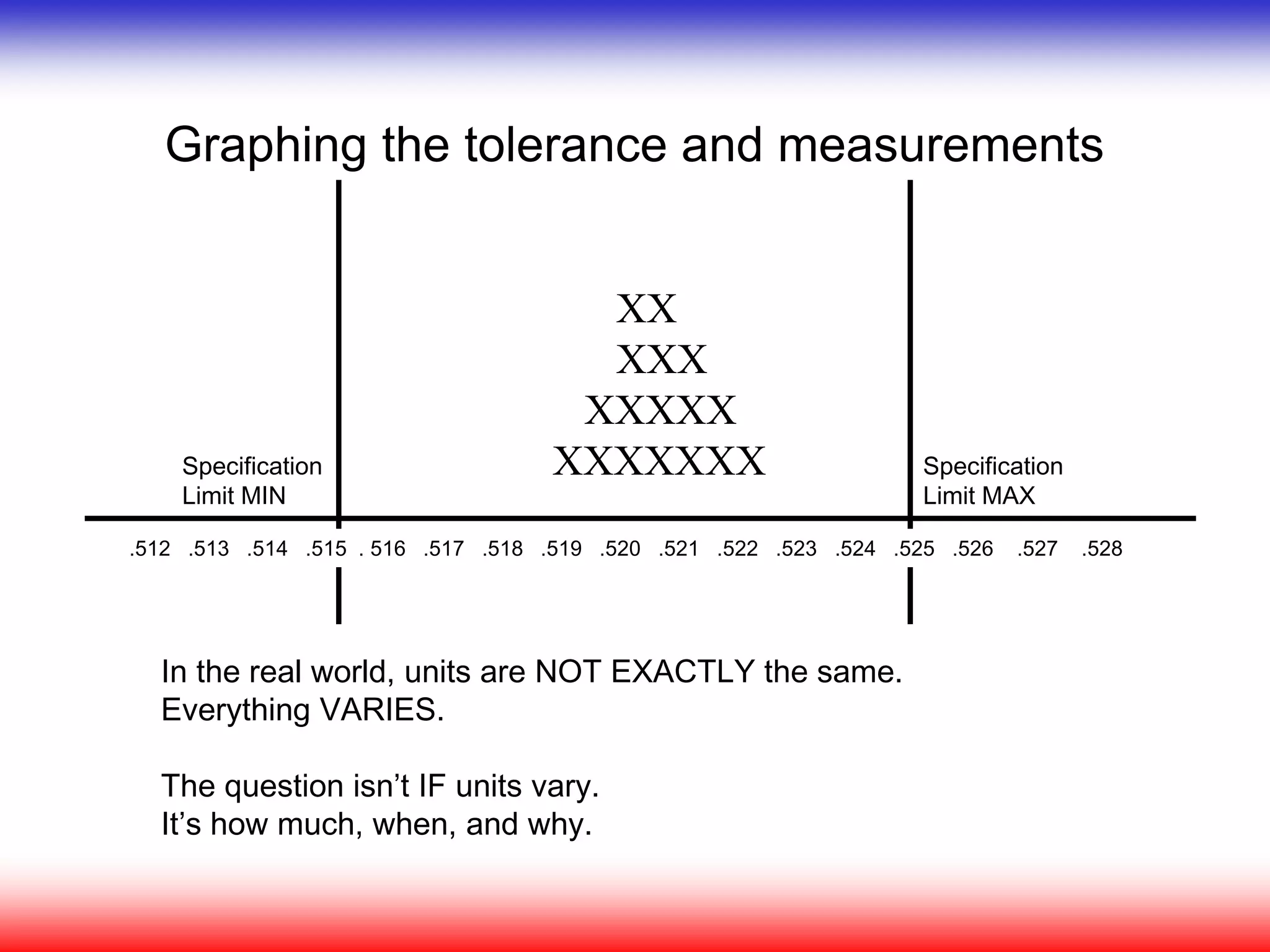 Graphing the tolerance and measurements
In the real world, units are NOT EXACTLY the same.
Everything VARIES.
The question isn’t IF units vary.
It’s how much, when, and why.
Specification
Limit MAX
Specification
Limit MIN
.512 .513 .514 .515 . 516 .517 .518 .519 .520 .521 .522 .523 .524 .525 .526 .527 .528
XX
XXX
XXXXX
XXXXXXX
 