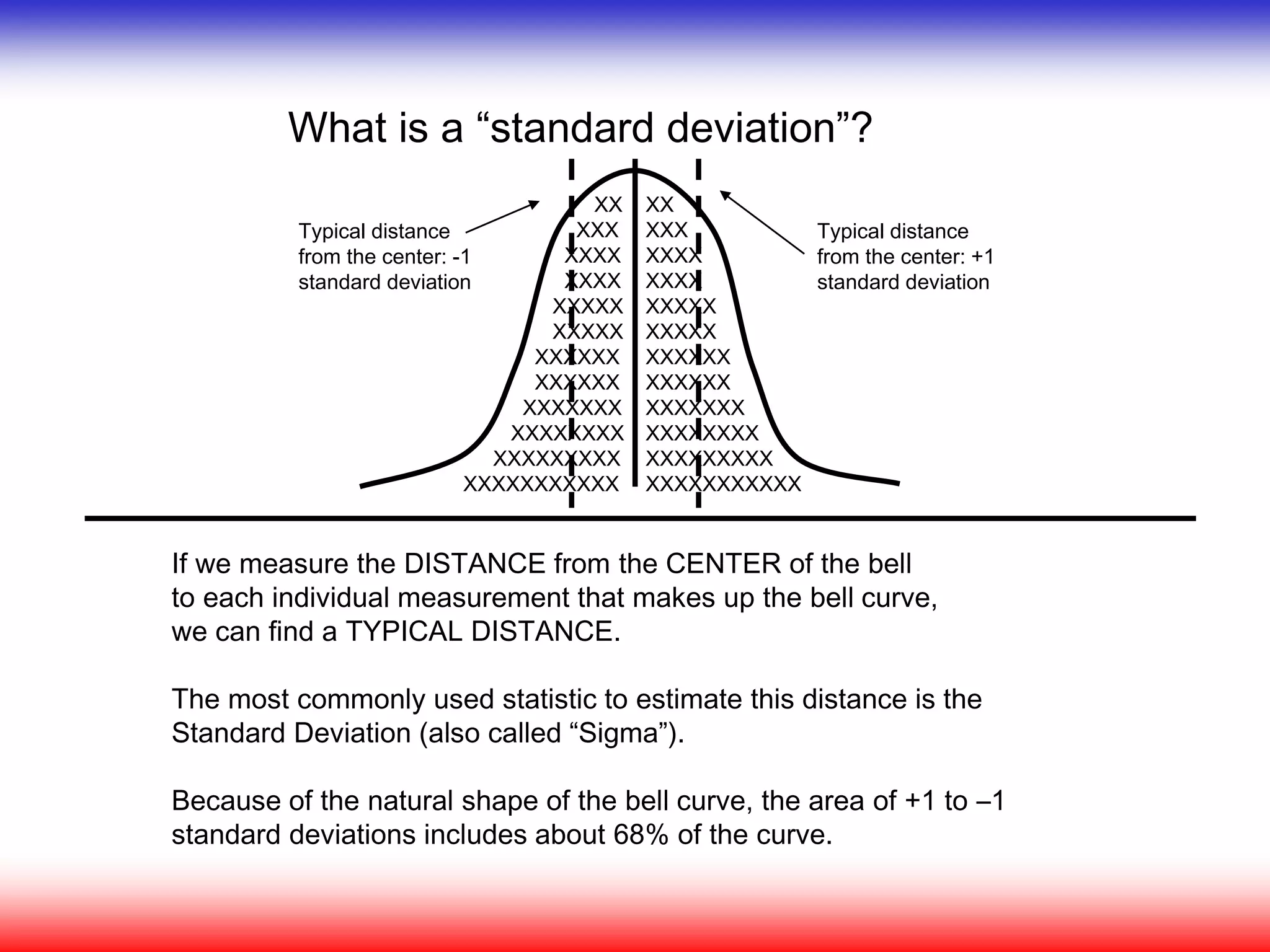 What is a “standard deviation”?
If we measure the DISTANCE from the CENTER of the bell
to each individual measurement that makes up the bell curve,
we can find a TYPICAL DISTANCE.
The most commonly used statistic to estimate this distance is the
Standard Deviation (also called “Sigma”).
Because of the natural shape of the bell curve, the area of +1 to –1
standard deviations includes about 68% of the curve.
XX
XXX
XXXX
XXXX
XXXXX
XXXXX
XXXXXX
XXXXXX
XXXXXXX
XXXXXXXX
XXXXXXXXX
XXXXXXXXXXX
XX
XXX
XXXX
XXXX
XXXXX
XXXXX
XXXXXX
XXXXXX
XXXXXXX
XXXXXXXX
XXXXXXXXX
XXXXXXXXXXX
Typical distance
from the center: +1
standard deviation
Typical distance
from the center: -1
standard deviation
 