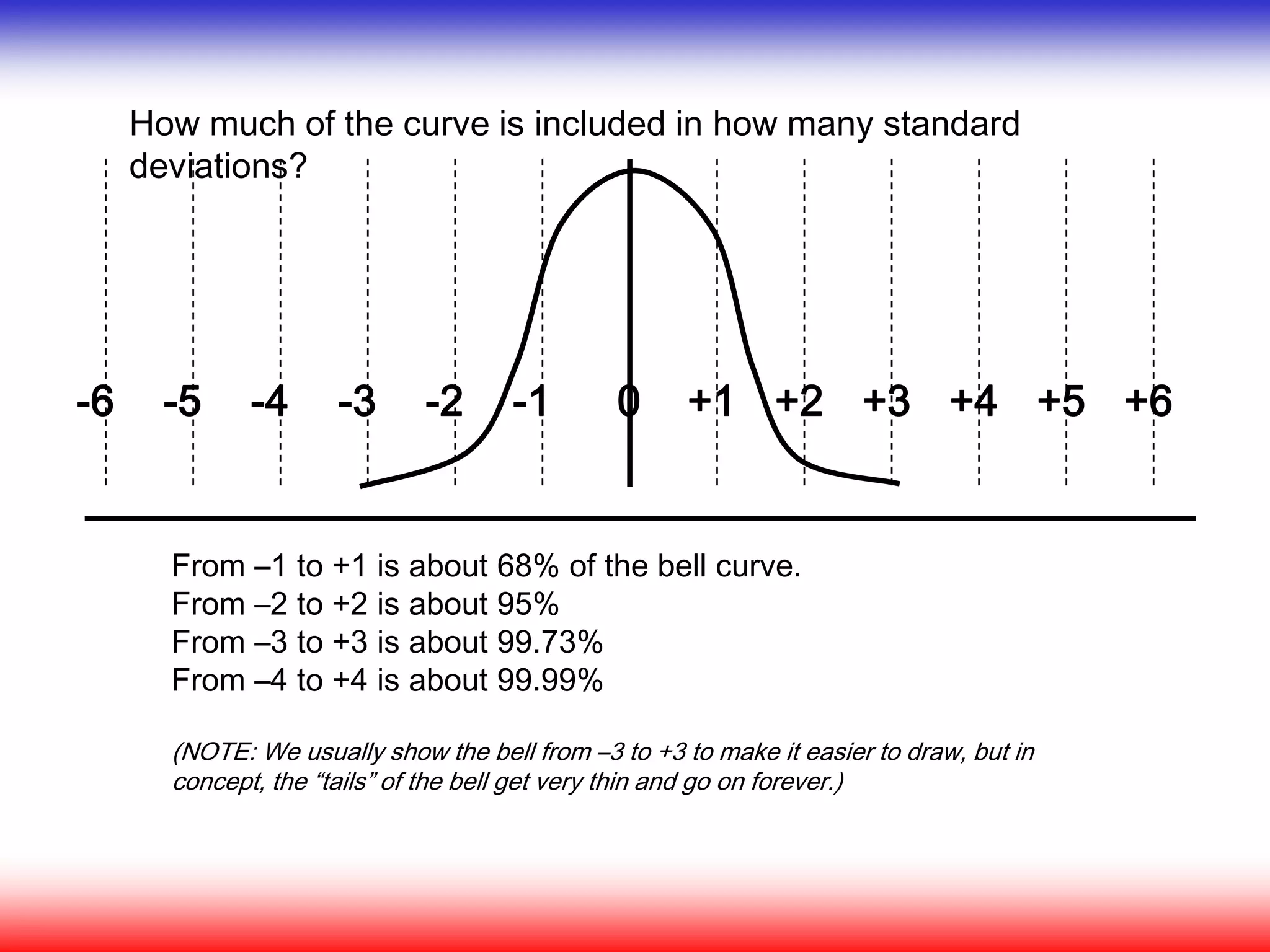 How much of the curve is included in how many standard
deviations?
From –1 to +1 is about 68% of the bell curve.
From –2 to +2 is about 95%
From –3 to +3 is about 99.73%
From –4 to +4 is about 99.99%
(NOTE: We usually show the bell from –3 to +3 to make it easier to draw, but in
concept, the “tails” of the bell get very thin and go on forever.)
-6 -5 -4 -3 -2 -1 +1 +2 +3 +4 +5 +60
 