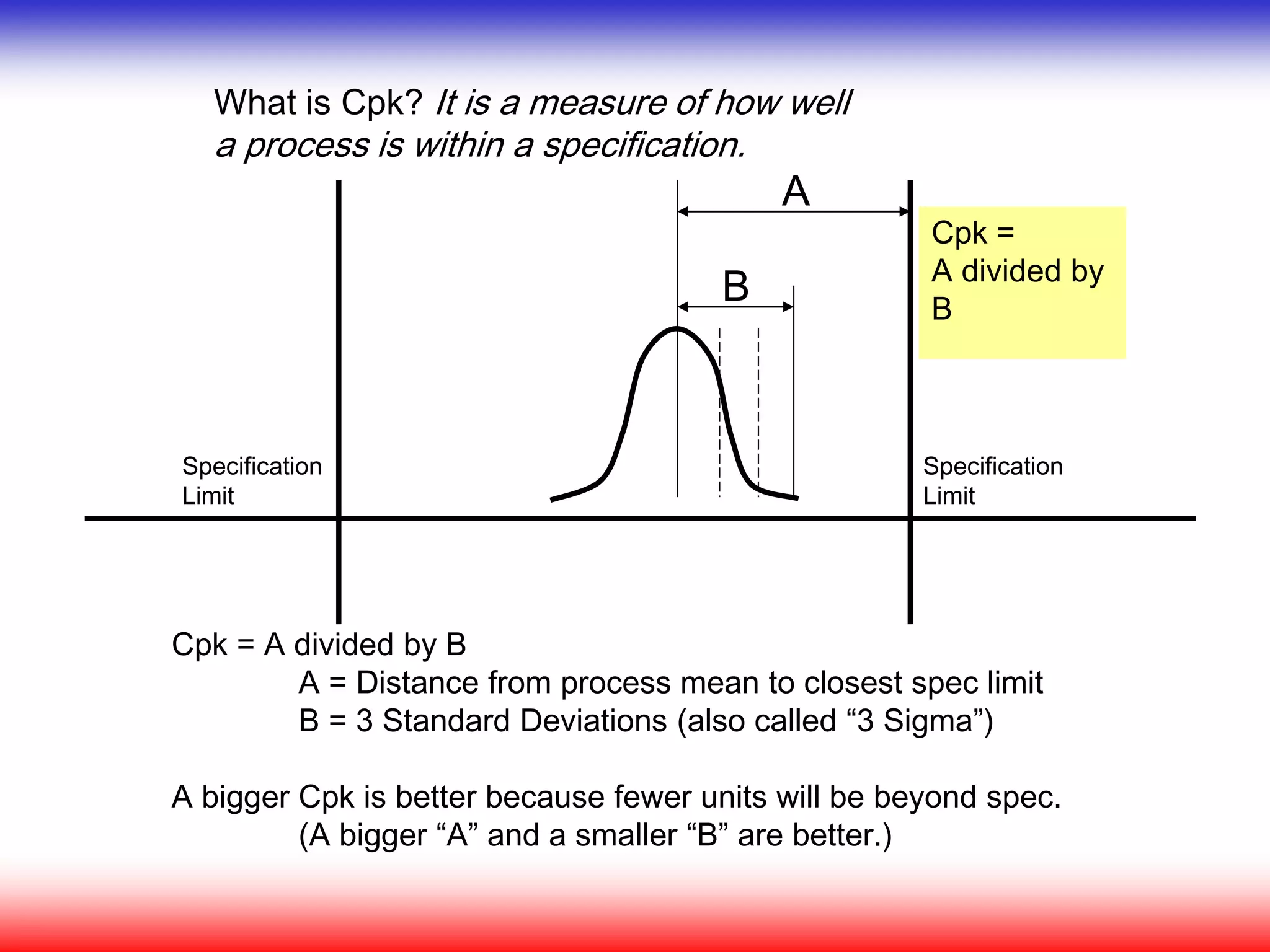 A
B
What is Cpk? It is a measure of how well
a process is within a specification.
Cpk = A divided by B
A = Distance from process mean to closest spec limit
B = 3 Standard Deviations (also called “3 Sigma”)
A bigger Cpk is better because fewer units will be beyond spec.
(A bigger “A” and a smaller “B” are better.)
Specification
Limit
Specification
Limit
Cpk =
A divided by
B
 