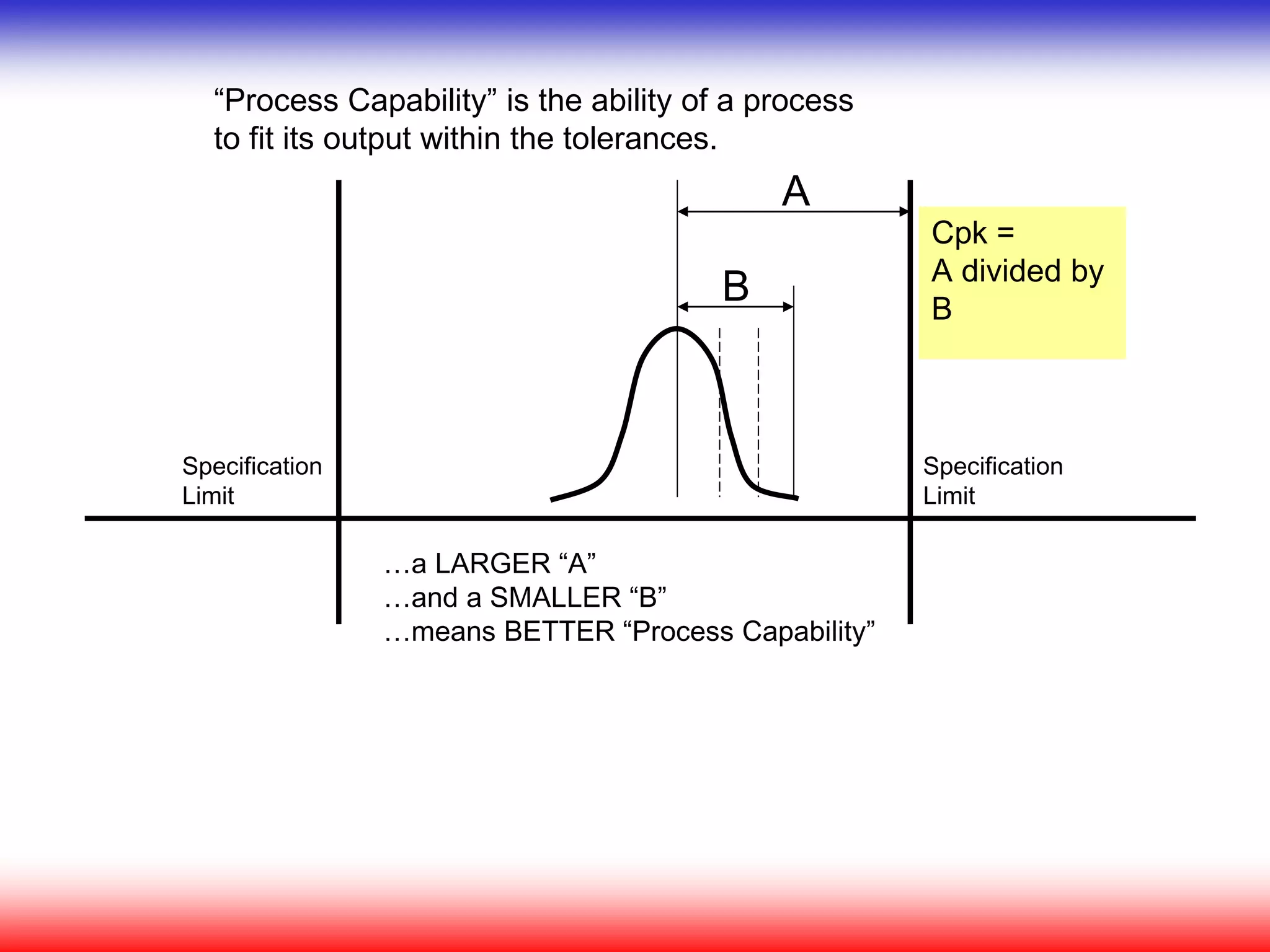 A
B
“Process Capability” is the ability of a process
to fit its output within the tolerances.
…a LARGER “A”
…and a SMALLER “B”
…means BETTER “Process Capability”
Specification
Limit
Specification
Limit
Cpk =
A divided by
B
 