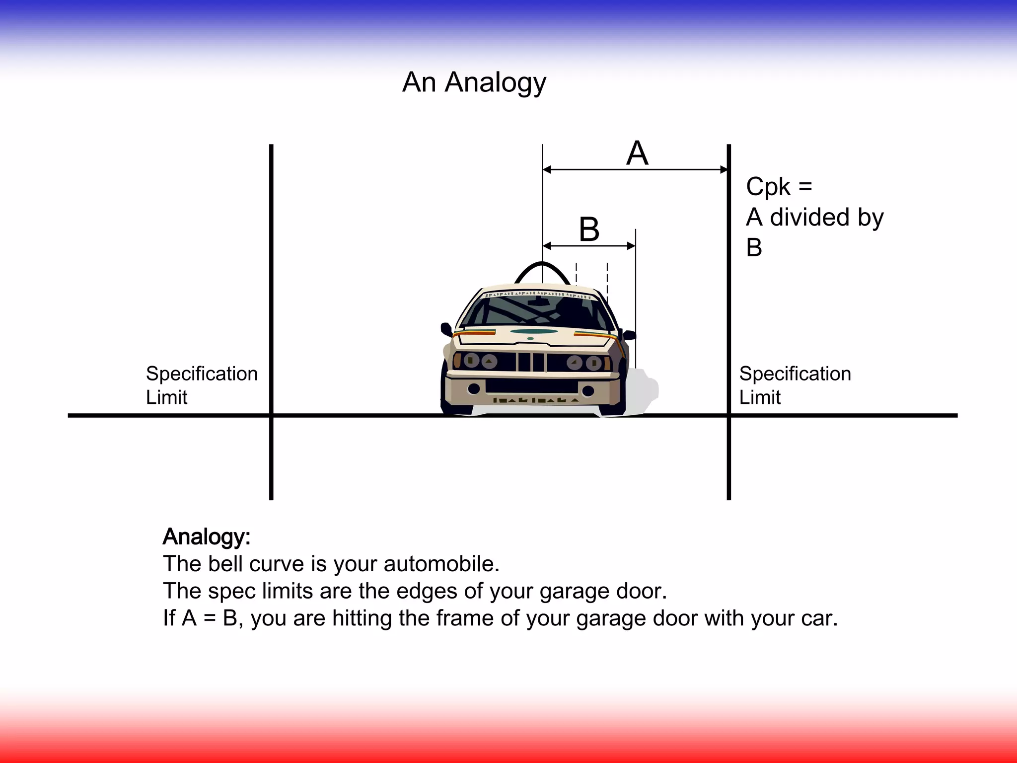 A
B
An Analogy
Analogy:
The bell curve is your automobile.
The spec limits are the edges of your garage door.
If A = B, you are hitting the frame of your garage door with your car.
Specification
Limit
Specification
Limit
Cpk =
A divided by
B
 