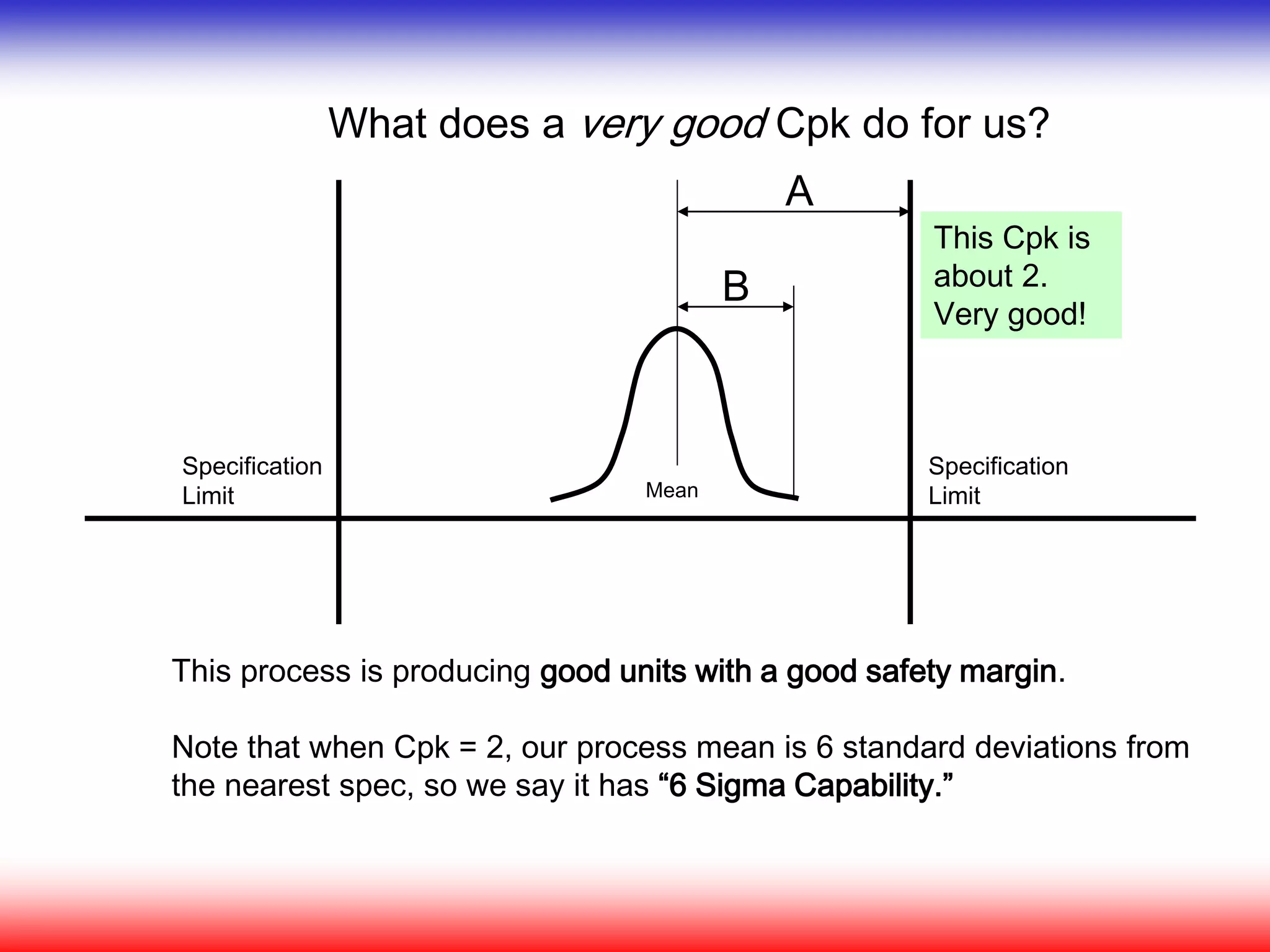A
B
What does a very good Cpk do for us?
This process is producing good units with a good safety margin.
Note that when Cpk = 2, our process mean is 6 standard deviations from
the nearest spec, so we say it has “6 Sigma Capability.”
Specification
Limit
Specification
Limit
This Cpk is
about 2.
Very good!
Mean
 