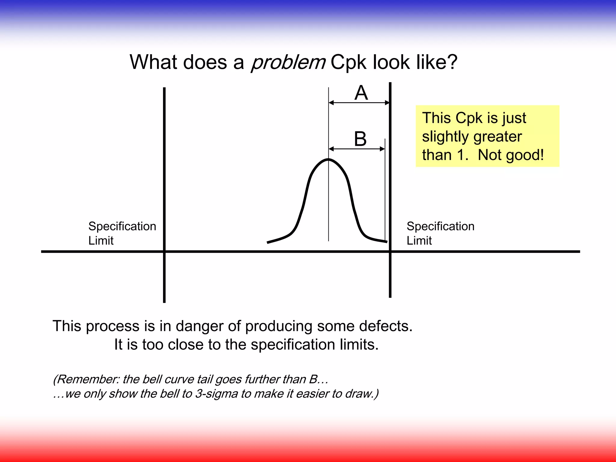 A
B
What does a problem Cpk look like?
This process is in danger of producing some defects.
It is too close to the specification limits.
(Remember: the bell curve tail goes further than B…
…we only show the bell to 3-sigma to make it easier to draw.)
Specification
Limit
Specification
Limit
This Cpk is just
slightly greater
than 1. Not good!
 