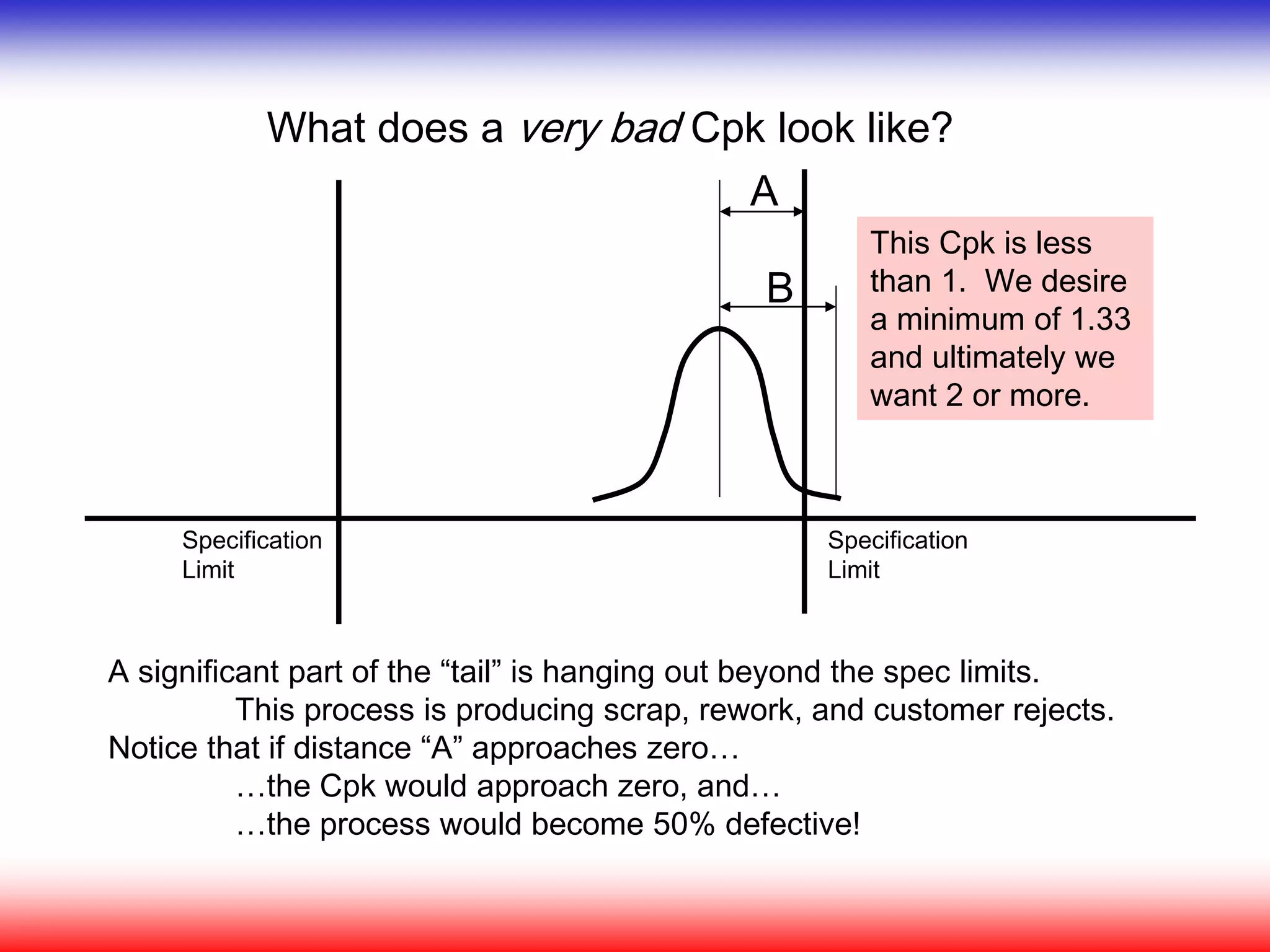 A
B
What does a very bad Cpk look like?
A significant part of the “tail” is hanging out beyond the spec limits.
This process is producing scrap, rework, and customer rejects.
Notice that if distance “A” approaches zero…
…the Cpk would approach zero, and…
…the process would become 50% defective!
Specification
Limit
Specification
Limit
This Cpk is less
than 1. We desire
a minimum of 1.33
and ultimately we
want 2 or more.
 