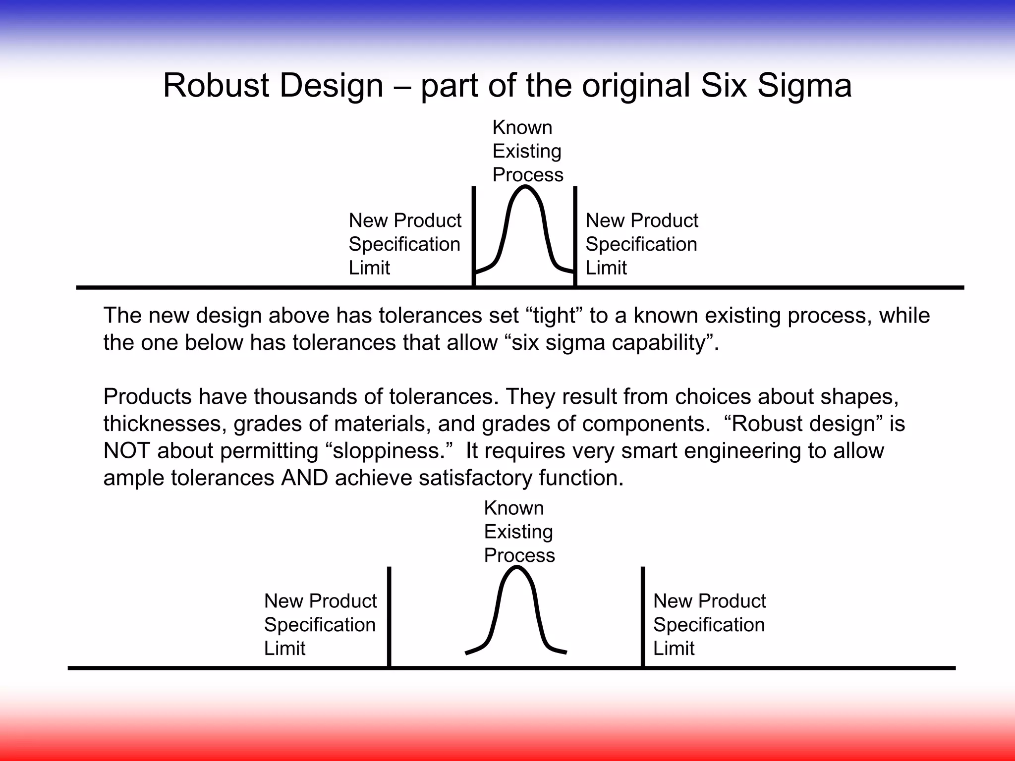 Robust Design – part of the original Six Sigma
The new design above has tolerances set “tight” to a known existing process, while
the one below has tolerances that allow “six sigma capability”.
Products have thousands of tolerances. They result from choices about shapes,
thicknesses, grades of materials, and grades of components. “Robust design” is
NOT about permitting “sloppiness.” It requires very smart engineering to allow
ample tolerances AND achieve satisfactory function.
New Product
Specification
Limit
New Product
Specification
Limit
Known
Existing
Process
New Product
Specification
Limit
New Product
Specification
Limit
Known
Existing
Process
 