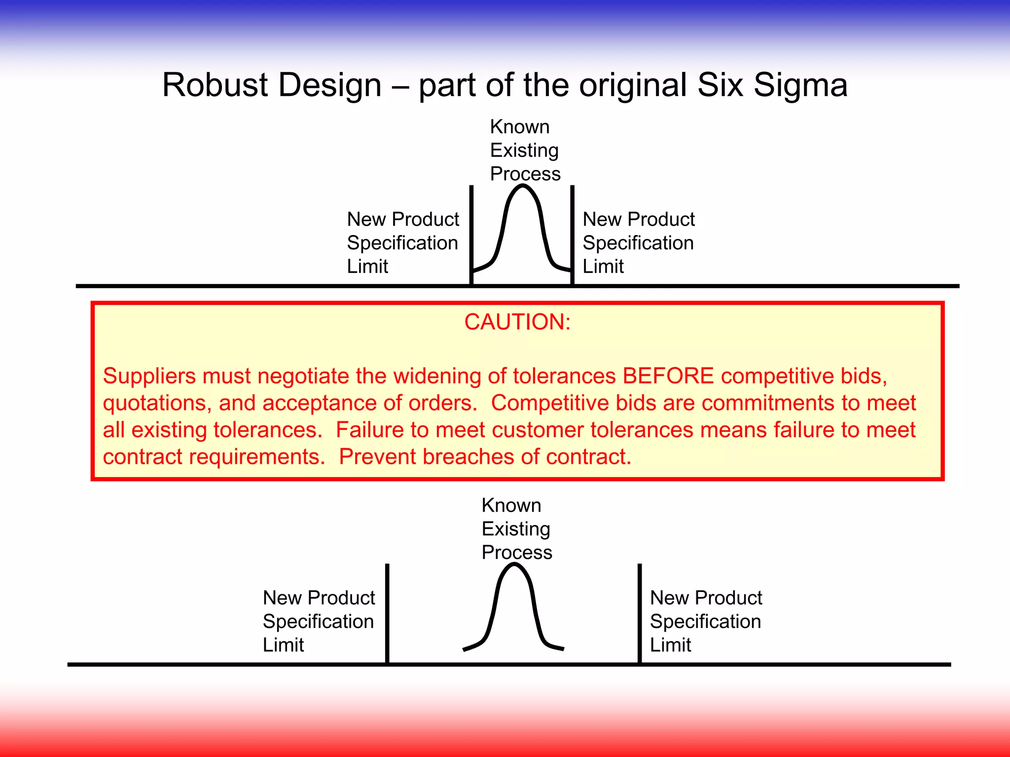 Robust Design – part of the original Six Sigma
CAUTION:
Suppliers must negotiate the widening of tolerances BEFORE competitive bids,
quotations, and acceptance of orders. Competitive bids are commitments to meet
all existing tolerances. Failure to meet customer tolerances means failure to meet
contract requirements. Prevent breaches of contract.
New Product
Specification
Limit
New Product
Specification
Limit
Known
Existing
Process
New Product
Specification
Limit
New Product
Specification
Limit
Known
Existing
Process
 